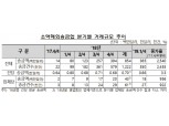 1분기 해외송금액 3억6500만 달러…전분기比 25.4배 증가