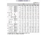 4월 광공업생산 전월비 +1.6%, 전년비 -0.1%..예상보다 양호 (1보)