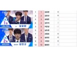 '프로듀스 x 101' 순위 발표식, '스포' 적중多…"김요한 동생+오렌지 게임 일치" 충격