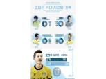 '이적설 해명' 조현우, 관계자 발언은? "얽히고 설킨 관계 많아…경남은 망했다"