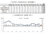 5월 소비자물가 전년비 0.7% 상승..농산물·석유류 제외지수 전년비 0.8% 올라 (1보)