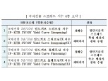 [자료] 거래소 국채선물 3년/10년 스프레드지수 4종 출시