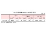 금감원 주채무계열 30개 선정…동원·현대상선 신규 편입