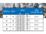 ‘힐스테이트데시앙 도남 C3BL’, 전 평형 청약 1순위 마감…최고 10 대 1