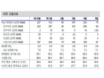 美고용부진에 연준 금리인하 기대 커졌으나 내수부진 우려는 아직 일러 - 신금투