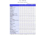 국내경제 수출 중심으로 경기 부진 지속..산업생산 증가 추세적으로 평가하기 어려워 - KDI (종합)
