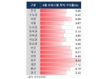 서울, 전국서 오피스텔 수익률 최저 4.87% 기록