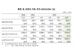 4월 M2 증가율 전년비 6.6% 기록해 전월보다 다소 둔화..작년 6월부터 6%대 증가흐름 지속