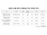 'e편한세상 두류역·신천센트럴자이' 등 6월 대형 건설사, 1만421가구 분양