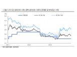 미국 연내 2차례 인하 가능하면 한국도 2차례 인하 가능성 - 현대차證