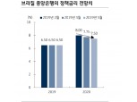 브라질 2020년 상반기까지 금리 동결할 것..연금개혁 통과될 것 - KB證