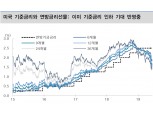 주초 채권시장, FOMC 앞두고 숨고르기 돌입할 듯 - 대신證