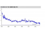 현재 美기준금리와 기대인플레 고려시 연준 연내 1~2회, 내년 2~3회 인하 가능 - 신금투