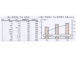 국부펀드들, 최근 벤처기업 투자 지속적으로 늘려..저금리로 2015년부터 대체투자 늘어 - 국금센터