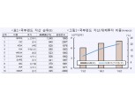 국부펀드들, 최근 벤처기업 투자 지속적으로 늘려..저금리로 2015년부터 대체투자 늘어 - 국금센터