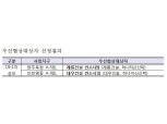 LH, 2019년 1차 공공지원 민간임대주택 우선협상대상자 선정