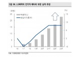 차 배터리 강자, LG화학 유럽 점유율-삼성SDI 중국진출 큰 수혜 예상
