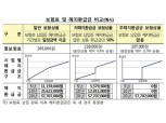 제멋대로 보험료 관행 잡히나…무해지환급형보험 모범규준 10월 가닥