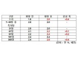 한국투자증권, 외화RP 수시물 금리 1.6%→2.0%로 인상