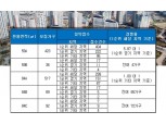 ‘운정신도시 중흥S-클래스’, 59·84A㎡만 1순위 청약 마감…최고 6 대 1