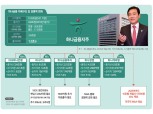 김정태 회장, 하나금융 비은행 이익 비중 30% 향해 뛴다