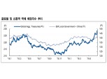 브라질 본격적인 금리인하 명분 쌓기 나서..신흥국 채권 강세 이어질 듯 - NH證