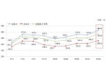 1분기 보험사 RBC비율 작년말 대비 12.7%p 높아진 273.9%..금리하락 따른 기타포괄손익 증가 영향