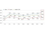국내 보험사 1분기 지급여력비율 273.8%로 큰 폭 개선…동양생명 30.2% '급상승'