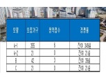 ‘충장 모아미래도 스위트 엠 오피스텔’, 청약 미달…잔여 430실
