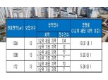 ‘광주남구 봉선동 남양휴튼 엠브이지’, 전 평형 청약 1순위 마감…최고 10 대 1