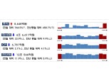 5월 주식·회사채 발행 13조9269억원...전월 대비 29.5% 감소