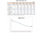 한국 취업자수 4~5년 뒤부터 감소할 수 있어..15세 이상 인구감소 시점 2032년보다 훨씬 빠를 듯 - 민주당 의원실