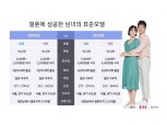 결혼정보회사 듀오, ‘2019 성혼회원 표준모델(혼인통계)’ 발표