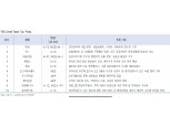 A급 회사채 투자시 방어적 크레딧 전략 권고 - 유안타證