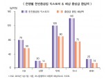 은행 2분기 순익 ‘한진重 충당금 효과’ 기대