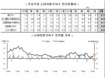 6월 소비자물가 전월비 0.2% 하락, 전년비 0.7% 상승..6개월 연속 0%대 (1보)