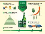 하이트진로, 100일 맞은 테라 1억병 팔았다