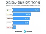 '넥슨 1위, 카카오게임즈 2위, 넷마블 3위 등' 게임사 취업 선호도 조사 발표