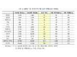 OPEC+ 감산연장 합의했지만 합의이행 의문..하반기 산유량은 더 늘어날 수 있어 - 국금센터