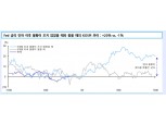 경험적으로 연준이 금리 인상에서 인하로 돌아설 때 주가 오를 확률 높다 - 신금투