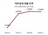 100만원 빌려주고 버는 돈 고작 '800원'…마진 안 남는 대부업체