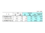 올해 5월까지 관리재정수지 36.5조 적자..적자폭 작년보다  27.2조 커져