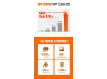 집닥, 인테리어 누적 견적 15만건 돌파 업계 최고치 기록