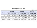 카드·캐피탈사 작년 해외점포 순익 1053억원…전년比 10.6%↑