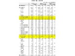 취업자 증가폭 3개월째 확대..6월 취업자 28만 1천명 늘어 2018년 1월 이후 가장 큰폭 (1보)