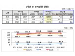 상반기 예탁결제원 통한 채권발행 규모 전년비 4.6% 감소..CD는 72% 늘어
