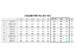인민은행 서베이, 중국 경제심리 위축 시사 - 국금센터