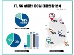 황창규의 KT '5G 상용화 100일 커버리지 확대로 서비스 품질에 응답한다'