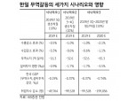 한일 무역갈등 지속 시 한국성장률 2% 하회할 듯..금융시장 변동성도 키울 수 있어 - KB證