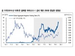 중앙은행들 통화완화로 마이너스 채권 늘어나면 금가격 메리트 커져 - NH투자證